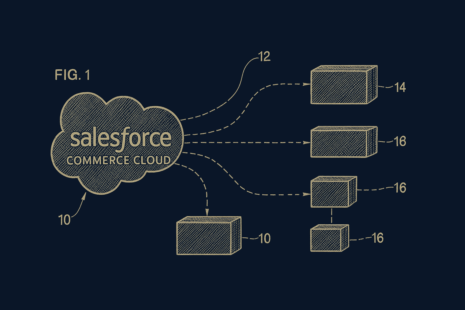 Salesforce Commerce Cloud integration diagram